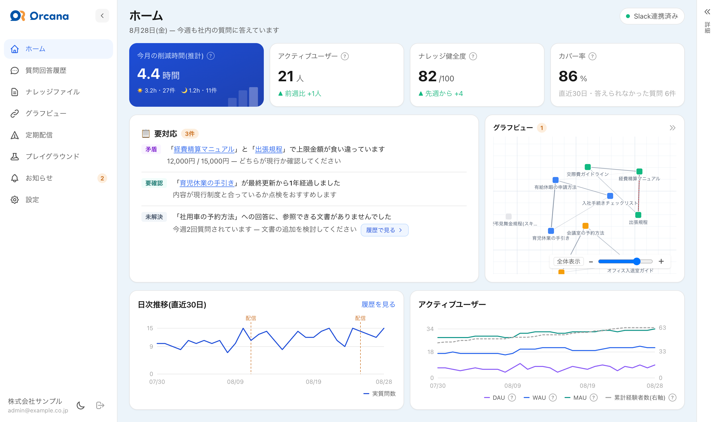 Orcana管理画面のホーム。削減時間・ナレッジ健全度・カバー率・要対応事項を表示している画面